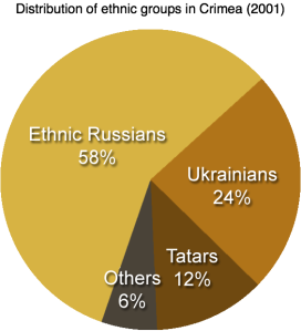 Etnische groepen op de Krim